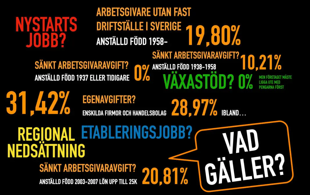 Företagarförbundet kräver sänkt arbetsgivaravgift